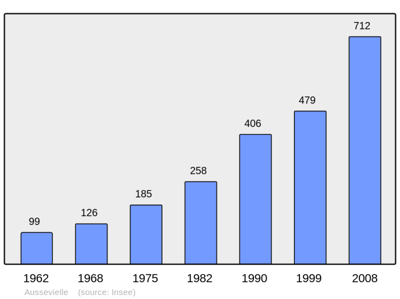 Soubor:Population - Municipality code 64080.png