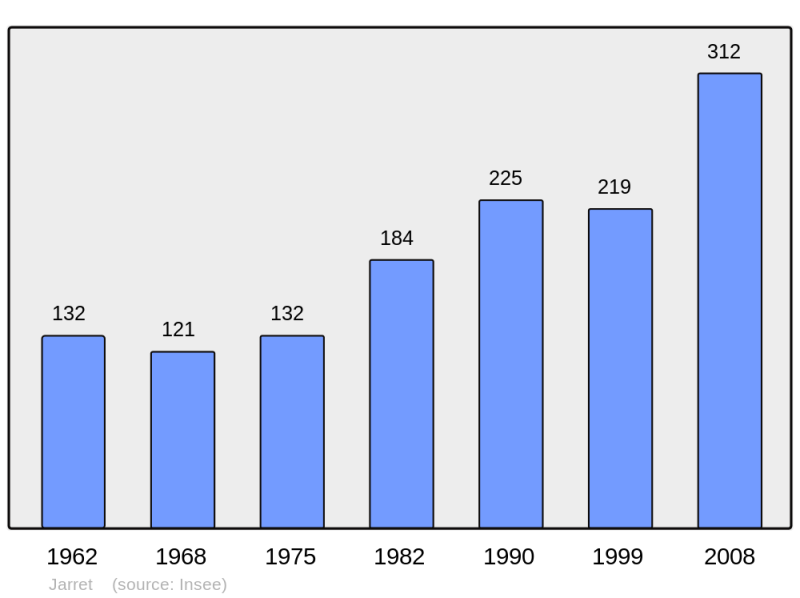 Soubor:Population - Municipality code 65233.png