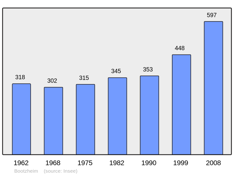 Soubor:Population - Municipality code 67056.png