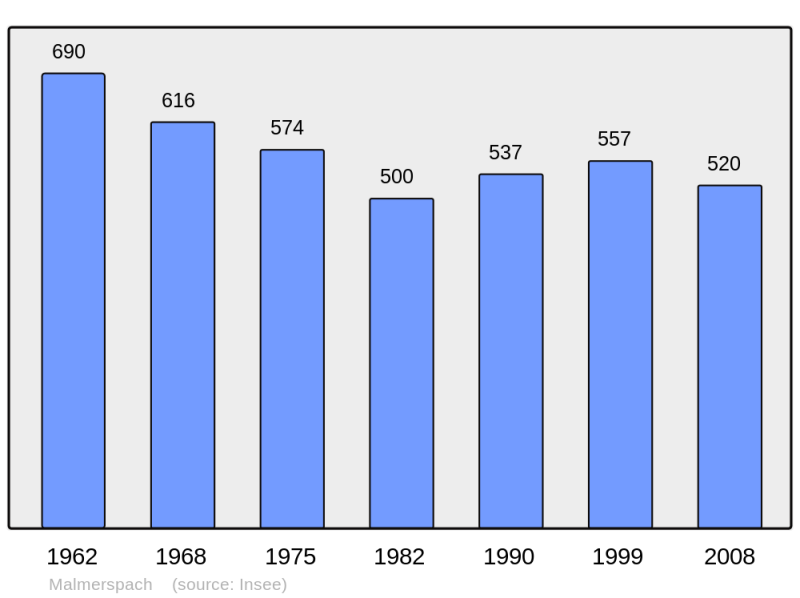 Soubor:Population - Municipality code 68199.png