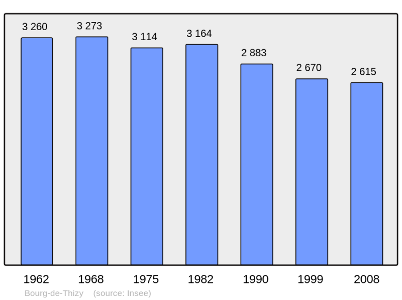 Soubor:Population - Municipality code 69025.png