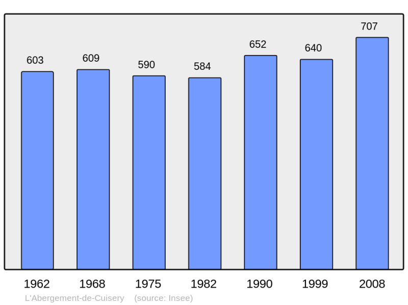 Soubor:Population - Municipality code 71001.png