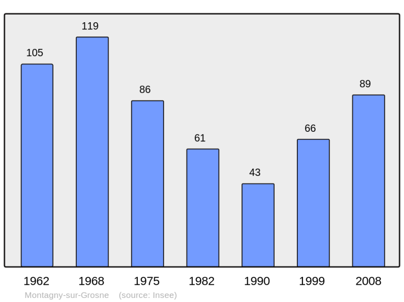 Soubor:Population - Municipality code 71304.png