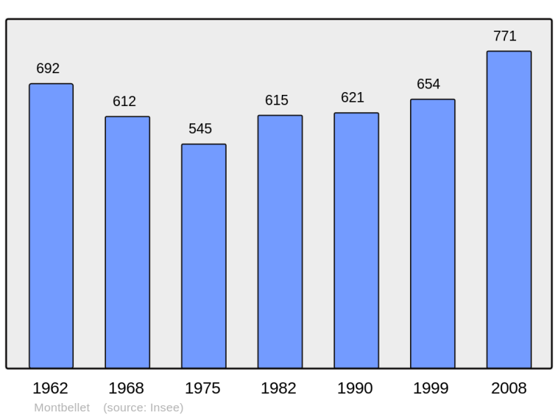 Soubor:Population - Municipality code 71305.png