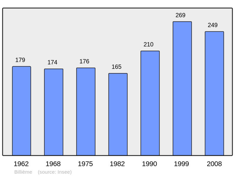 Soubor:Population - Municipality code 73042.png
