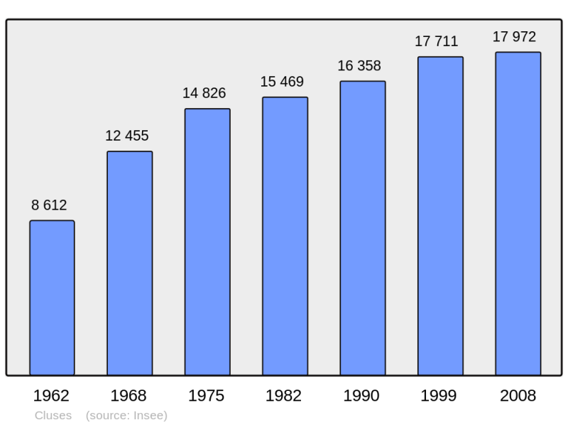 Soubor:Population - Municipality code 74081.png
