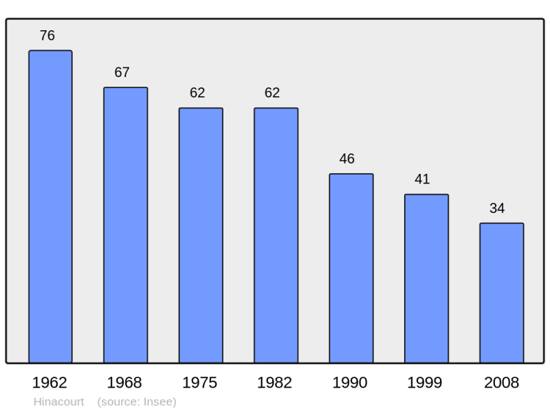Soubor:Population - Municipality code 02380.png