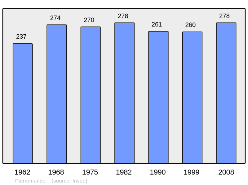 Soubor:Population - Municipality code 02599.png