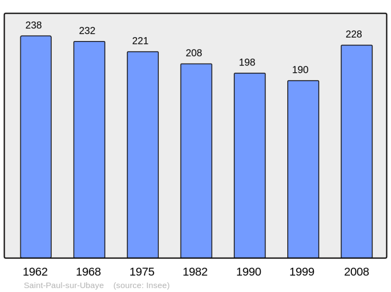 Soubor:Population - Municipality code 04193.png