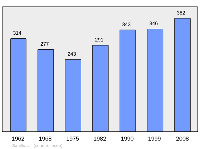 Soubor:Population - Municipality code 07307.png