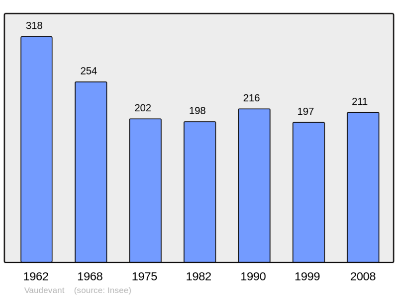Soubor:Population - Municipality code 07335.png