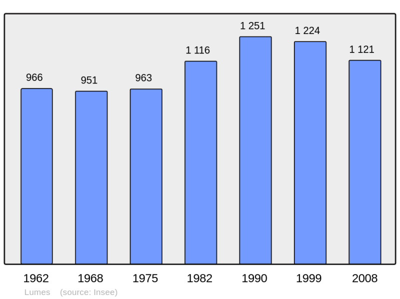Soubor:Population - Municipality code 08263.png
