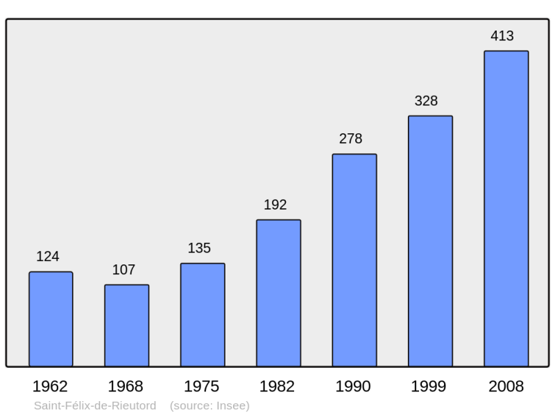 Soubor:Population - Municipality code 09258.png