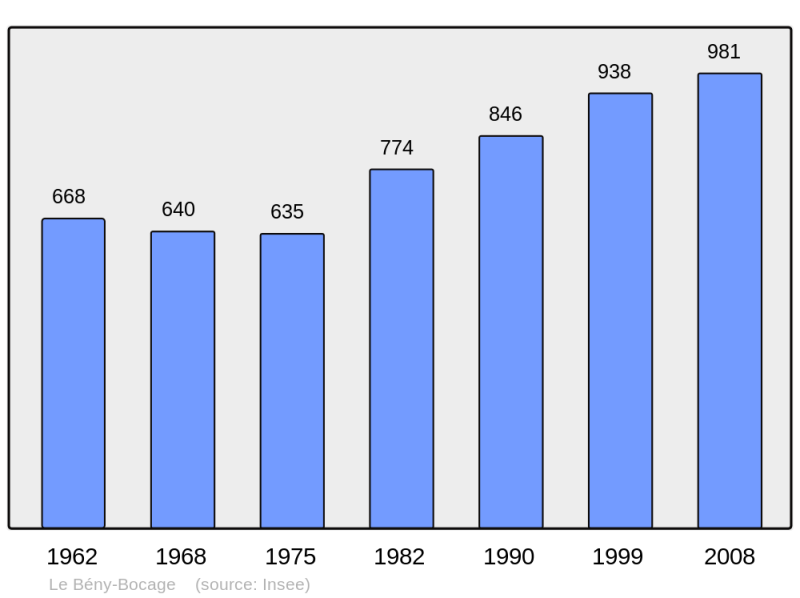 Soubor:Population - Municipality code 14061.png