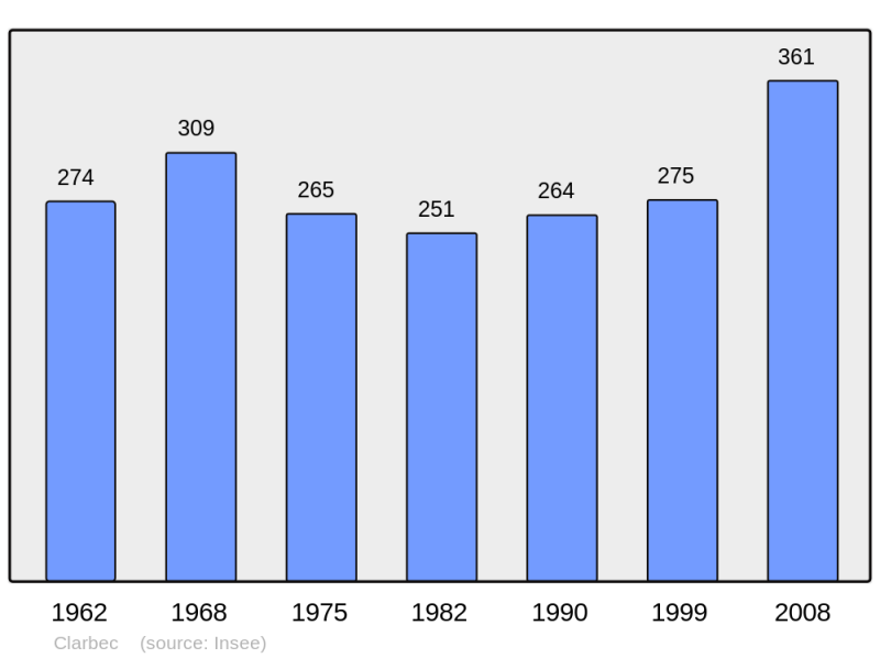 Soubor:Population - Municipality code 14161.png