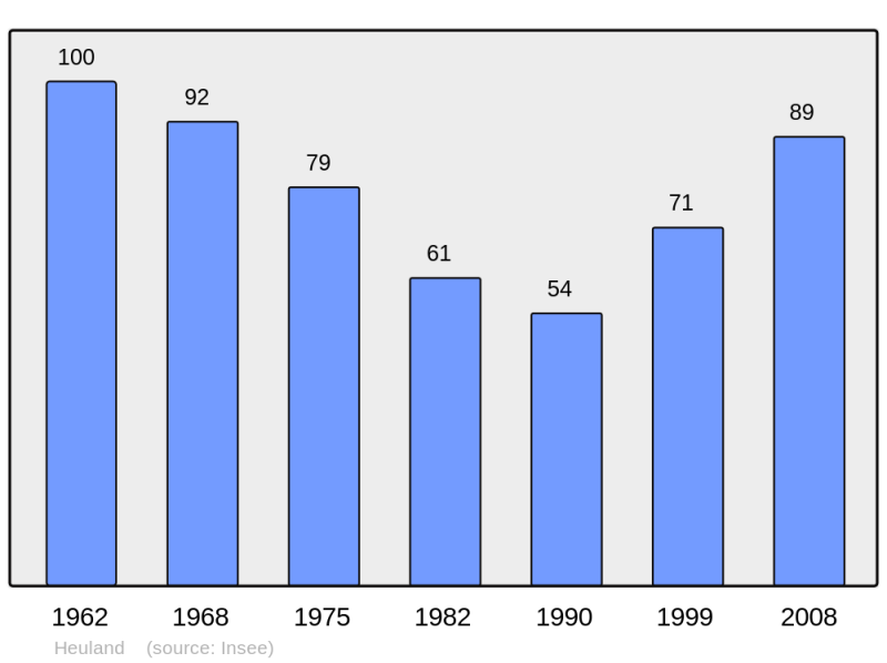 Soubor:Population - Municipality code 14329.png
