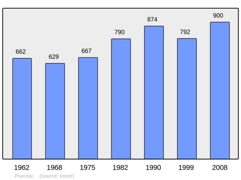 Soubor:Population - Municipality code 16269.png