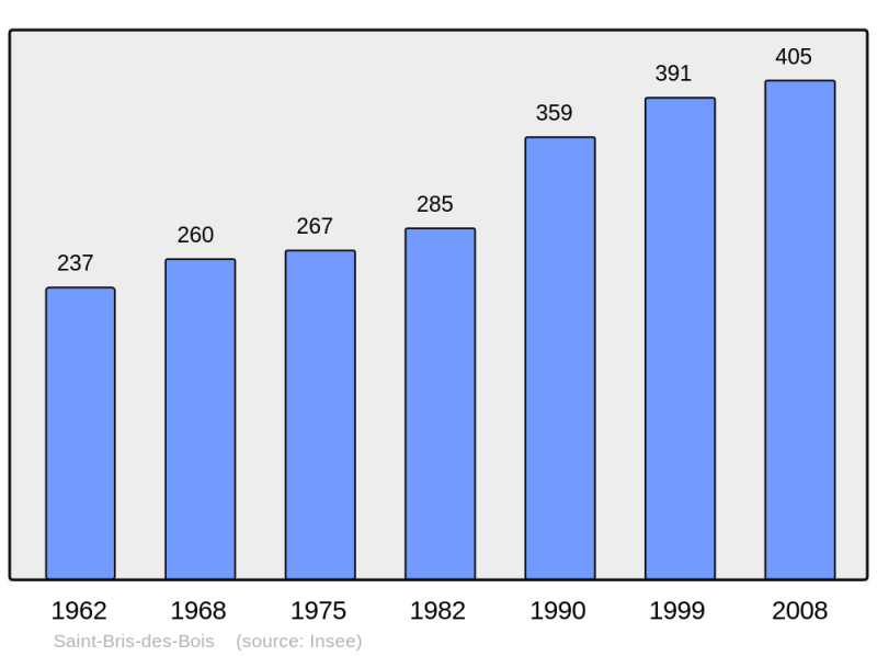 Soubor:Population - Municipality code 17313.png