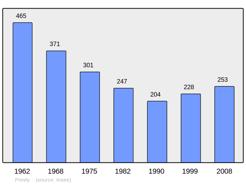 Soubor:Population - Municipality code 18185.png