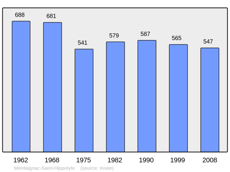 Soubor:Population - Municipality code 19143.png