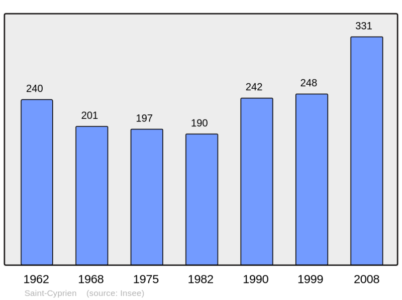 Soubor:Population - Municipality code 19195.png