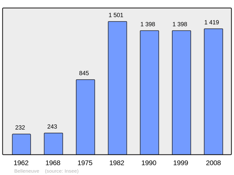 Soubor:Population - Municipality code 21060.png