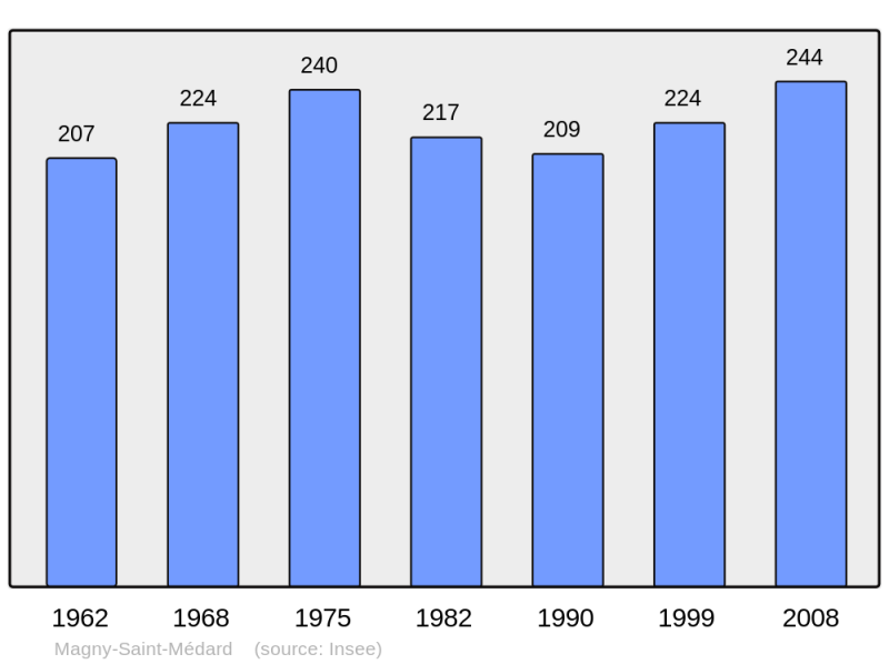 Soubor:Population - Municipality code 21369.png