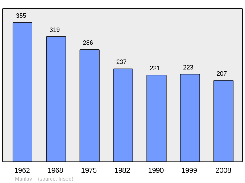 Soubor:Population - Municipality code 21375.png