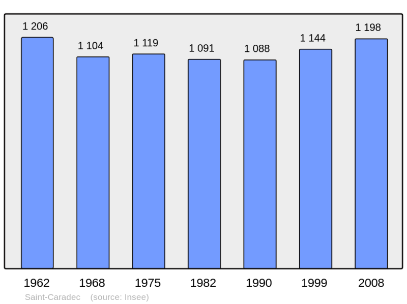 Soubor:Population - Municipality code 22279.png