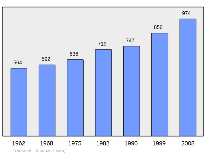 Soubor:Population - Municipality code 22346.png