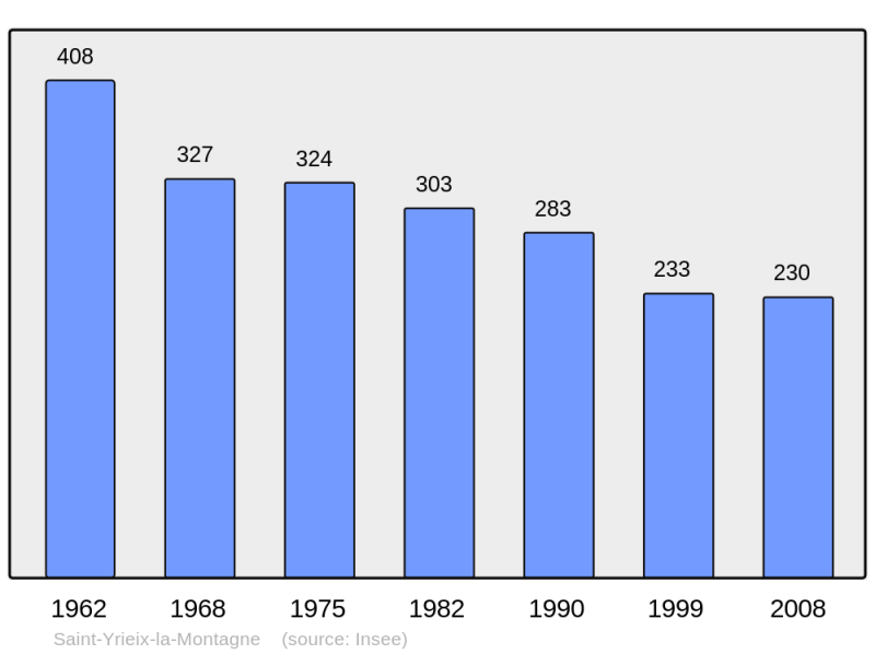 Soubor:Population - Municipality code 23249.png