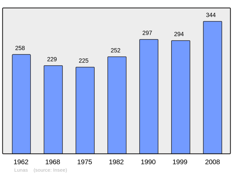 Soubor:Population - Municipality code 24246.png