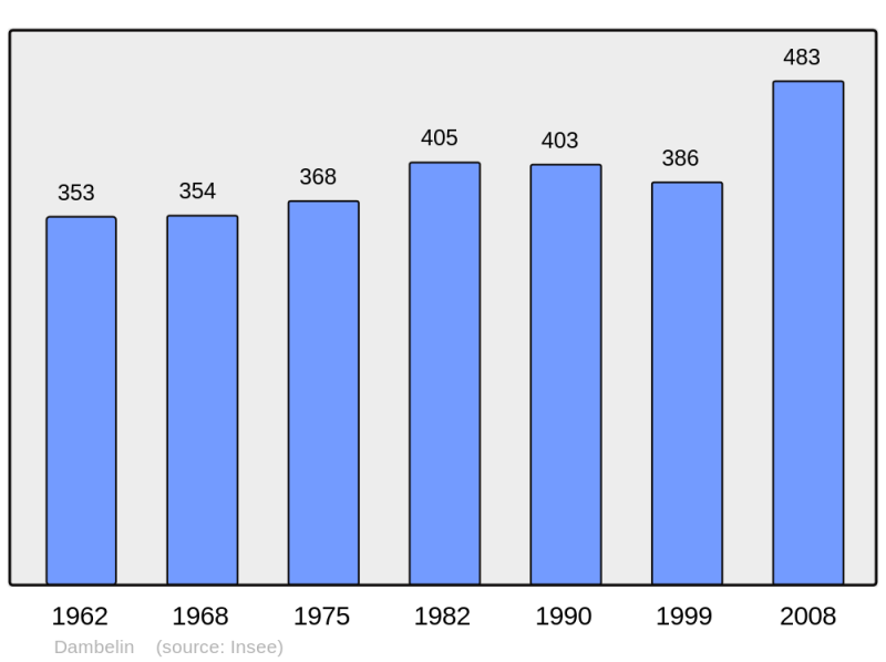 Soubor:Population - Municipality code 25187.png