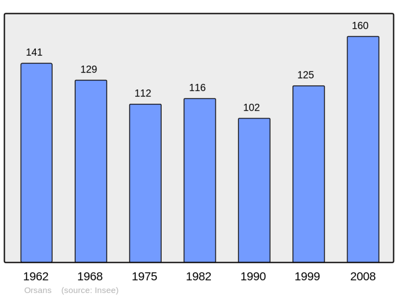 Soubor:Population - Municipality code 25435.png