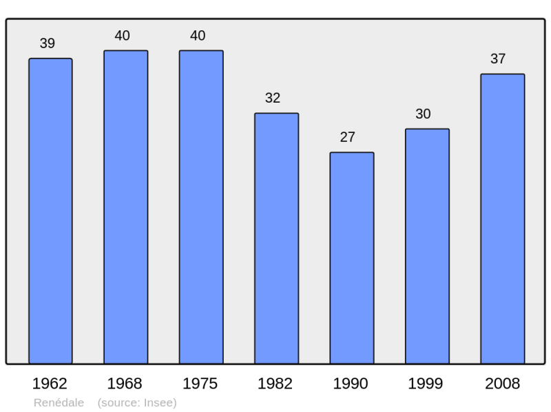 Soubor:Population - Municipality code 25487.png