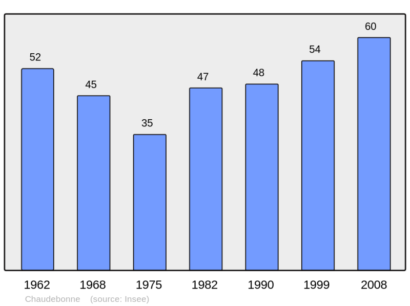 Soubor:Population - Municipality code 26089.png