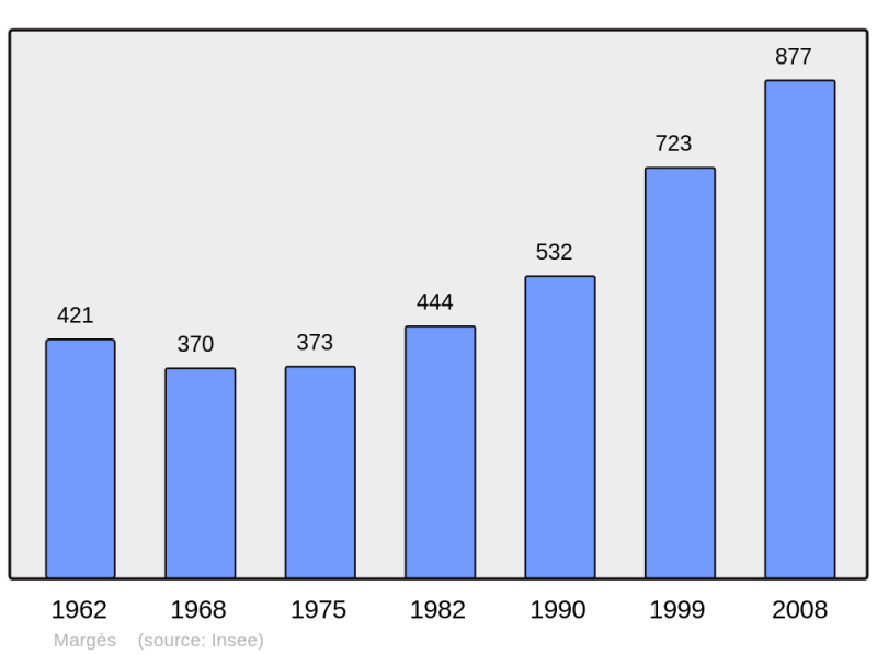 Soubor:Population - Municipality code 26174.png