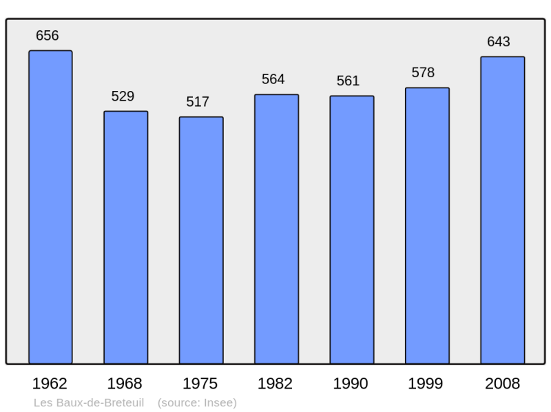 Soubor:Population - Municipality code 27043.png
