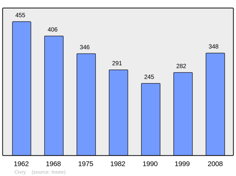 Soubor:Population - Municipality code 28101.png