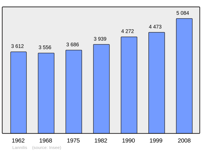 Soubor:Population - Municipality code 29117.png