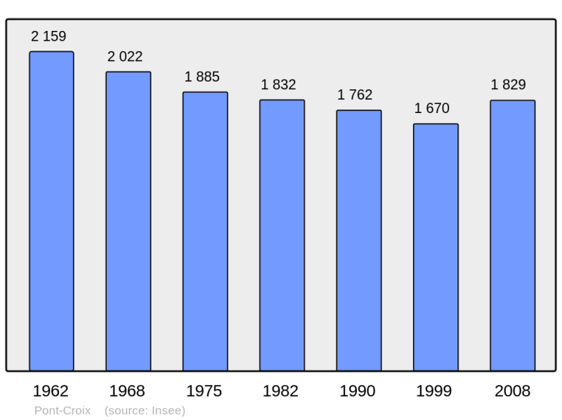 Soubor:Population - Municipality code 29218.png