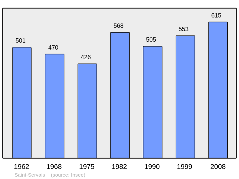 Soubor:Population - Municipality code 29264.png