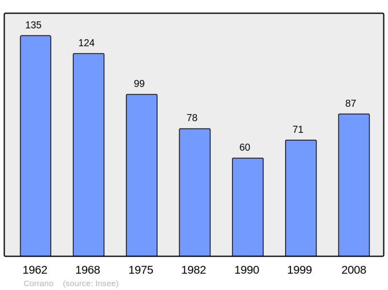 Soubor:Population - Municipality code 2A094.png
