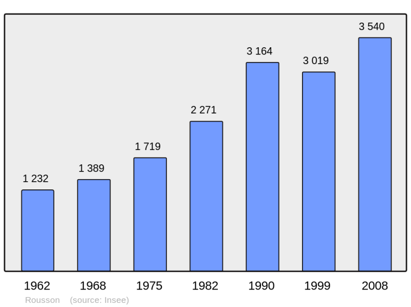 Soubor:Population - Municipality code 30223.png