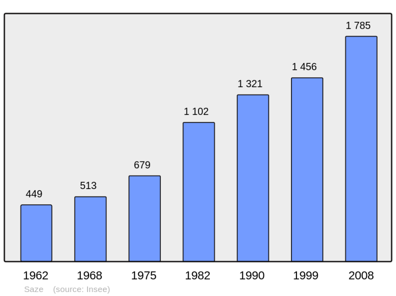 Soubor:Population - Municipality code 30315.png