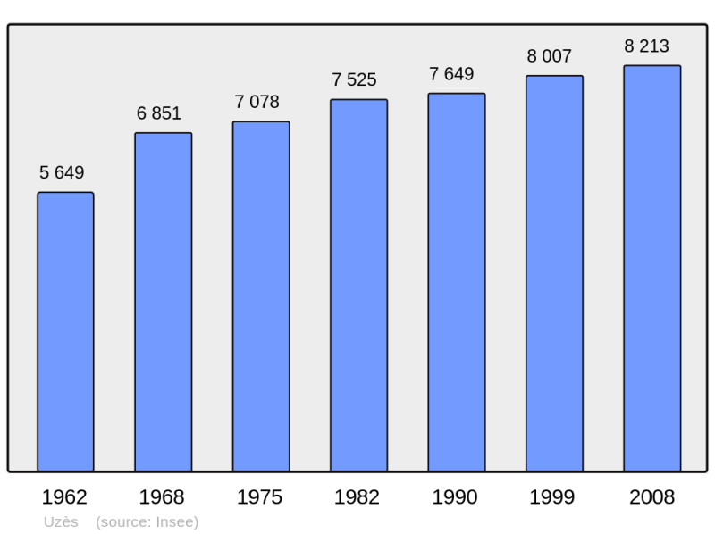 Soubor:Population - Municipality code 30334.png
