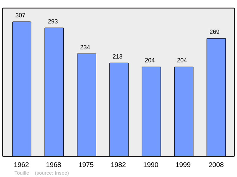 Soubor:Population - Municipality code 31554.png