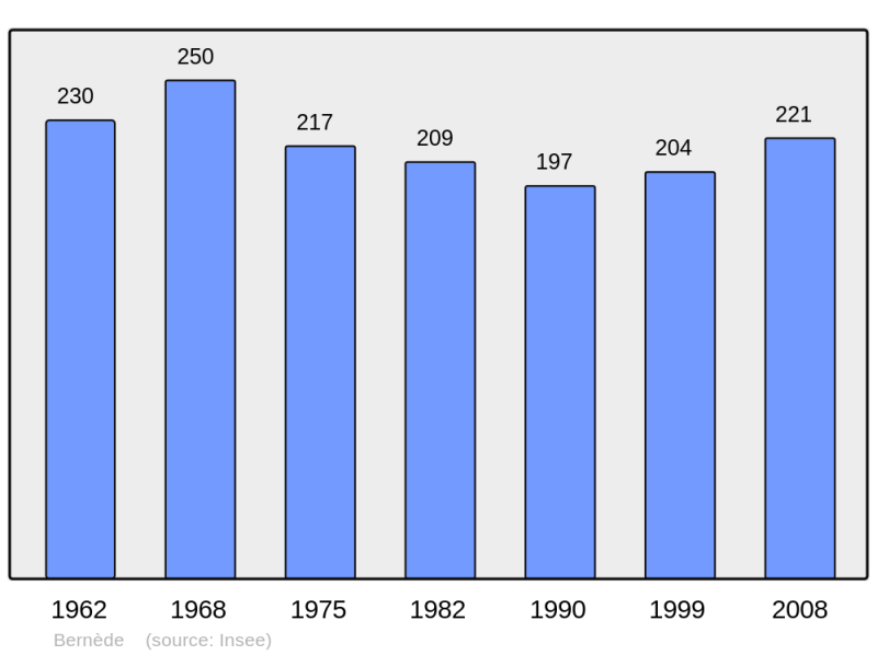 Soubor:Population - Municipality code 32046.png