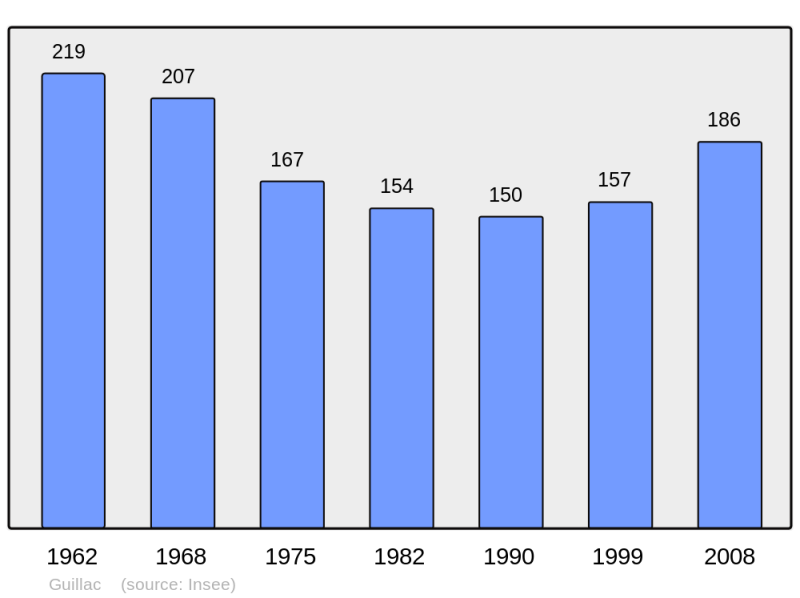 Soubor:Population - Municipality code 33196.png