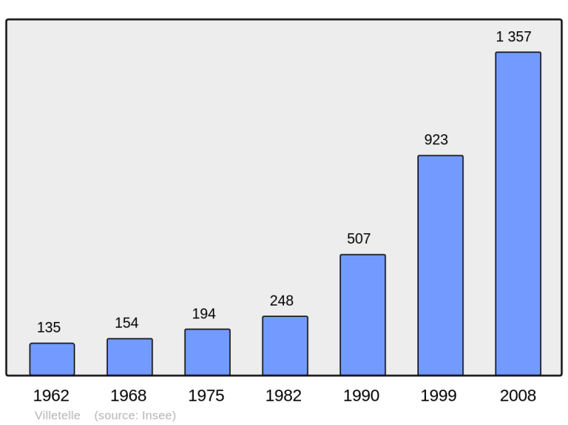 Soubor:Population - Municipality code 34340.png